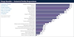 Fig. 23. Among industrial respondents, the majority named holidays, vacation, medical insurance, and 401(k) match as top incentives. Fig. 23. Among industrial respondents, the majority named holidays, vacation, medical insurance, and 401(k) match as top incentives.
