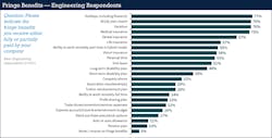 Fig. 25. Holiday time off, 401(k) match, vacation, and medical insurance were top benefits cited by engineering respondents.