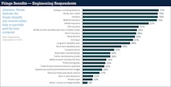 Fig. 25. Holiday time off, 401(k) match, vacation, and medical insurance were top benefits cited by engineering respondents. Fig. 25. Holiday time off, 401(k) match, vacation, and medical insurance were top benefits cited by engineering respondents.