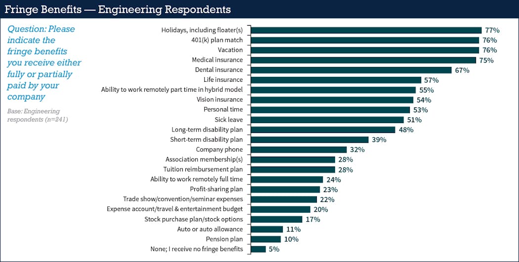 Fig. 25. Holiday time off, 401(k) match, vacation, and medical insurance were top benefits cited by engineering respondents.