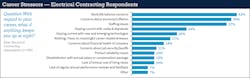 Fig. 26. In the 2019 survey, electrical contractors were the only group to list concern about the financial health of their companies as the most pressing issue. This year, that fear was replaced by work/life balance concerns, inflation, and staffing issues. Fig. 26. In the 2019 survey, electrical contractors were the only group to list concern about the financial health of their companies as the most pressing issue. This year, that fear was replaced by work/life balance concerns, inflation, and staffing issues.