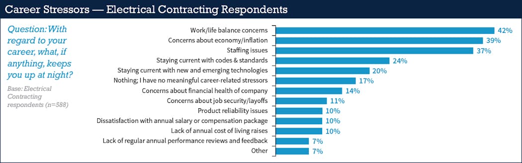 Fig. 26. In the 2019 survey, electrical contractors were the only group to list concern about the financial health of their companies as the most pressing issue. This year, that fear was replaced by work/life balance concerns, inflation, and staffing issues.
