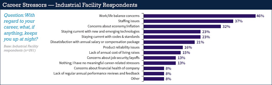 Fig. 27. Work/life balance (46% in 2022 compared to 38% in 2019) came in as the primary stressor among industrial respondents.