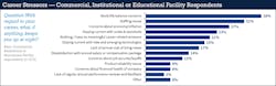 Fig. 28. Similar to their industrial counterparts, CIE respondents named work/life balance concerns as their leading career stressor. Fig. 28. Similar to their industrial counterparts, CIE respondents named work/life balance concerns as their leading career stressor.