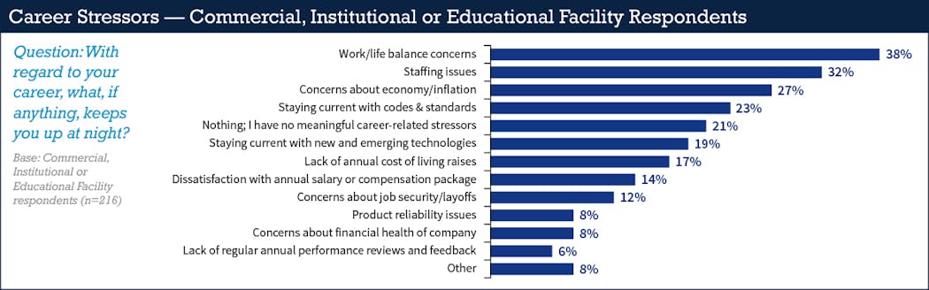 Fig. 28. Similar to their industrial counterparts, CIE respondents named work/life balance concerns as their leading career stressor.