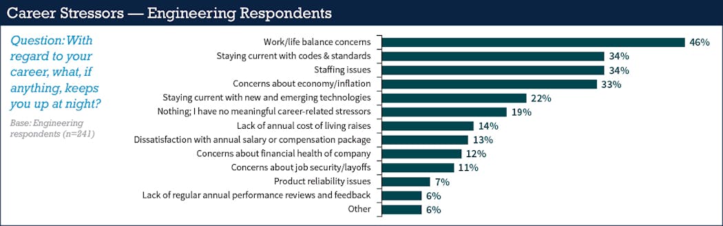 Fig. 29. In 2019, 42% of engineering respondents named work/life balance concerns as their top career stressor. In 2022, that number increased slightly to 46%, indicating that this concern continues to keep many electrical engineers up at night.