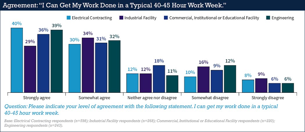 Fig. 30. In the 2023 survey, a greater percentage of respondents in every single category either somewhat agreed or strongly agreed they could complete their work in 45 hours a week or less compared with respondents in the 2019 survey.