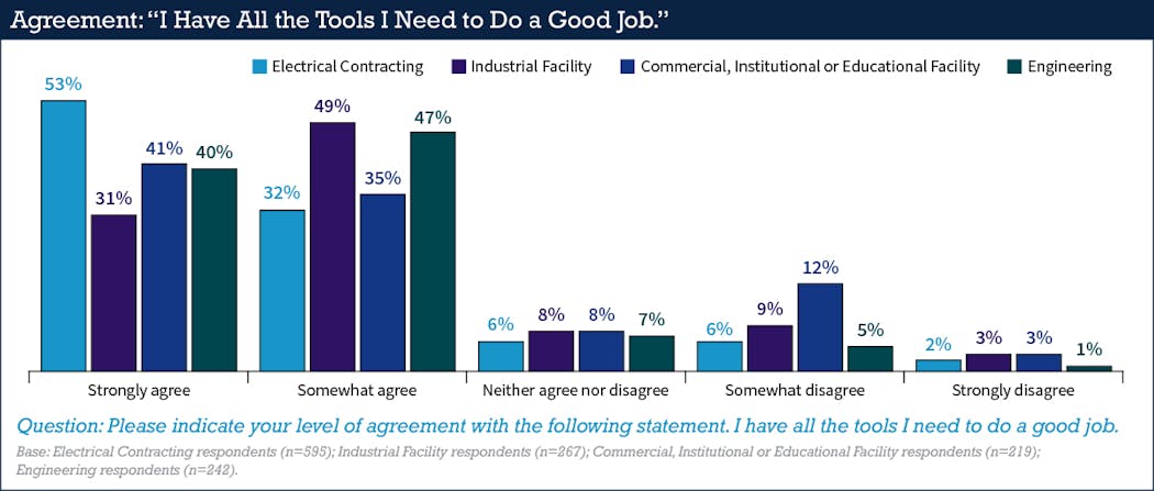 Fig. 31. Mirroring the results from 2019, the majority of respondents felt like they have the tools needed to do their jobs well.