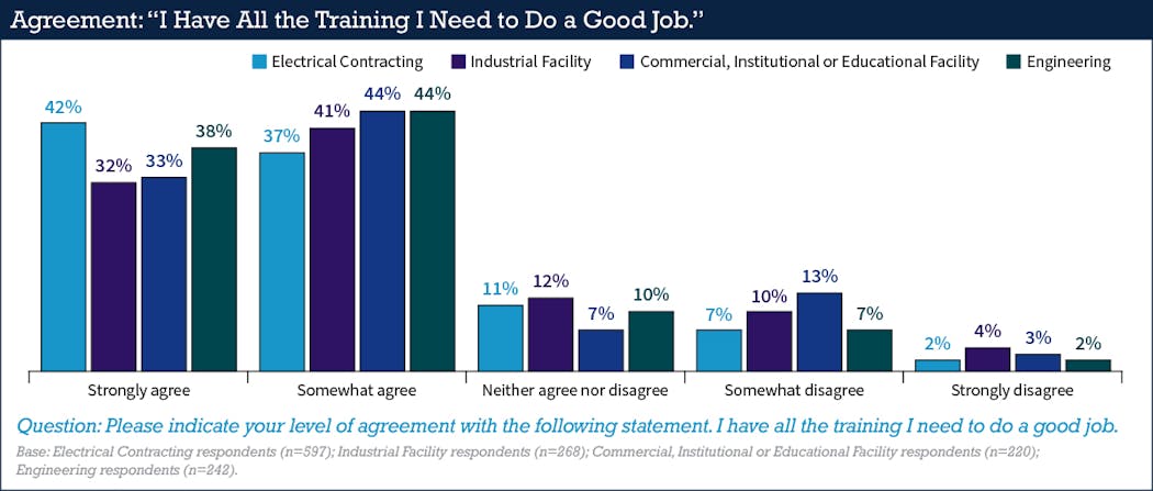 Fig. 32. Most respondents from all four industry groups reported having all the training they need to do a good job.