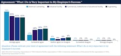Fig. 36. Approximately 90% of respondents indicated their work had a direct impact on their employers’ success, which is much higher than the 62% average among a national Pew survey of the general population. Fig. 36. Approximately 90% of respondents indicated their work had a direct impact on their employers’ success, which is much higher than the 62% average among a national Pew survey of the general population.