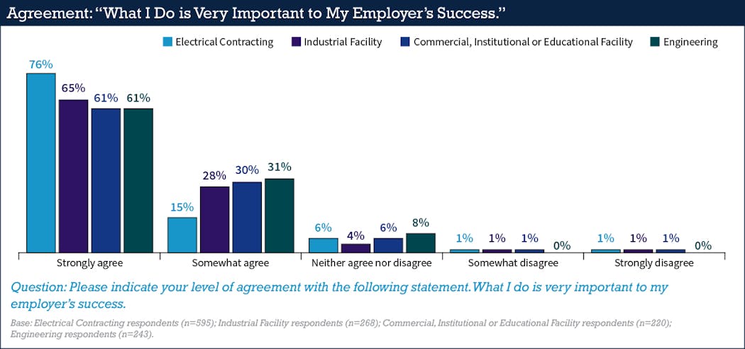 Fig. 36. Approximately 90% of respondents indicated their work had a direct impact on their employers&rsquo; success, which is much higher than the 62% average among a national Pew survey of the general population.