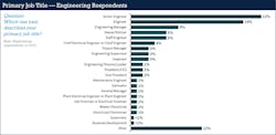 Fig. 4. Again, senior engineer (22%) and engineer (19%) led responses from the engineering segment of respondents. Fig. 4. Again, senior engineer (22%) and engineer (19%) led responses from the engineering segment of respondents.