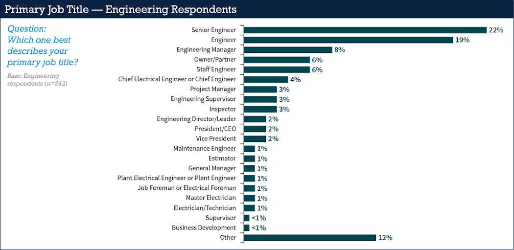 Fig. 4. Again, senior engineer (22%) and engineer (19%) led responses from the engineering segment of respondents.