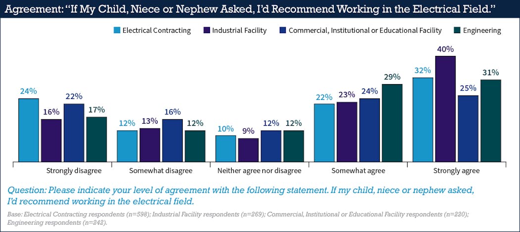 Fig. 5. In the 2019 survey, 7% of respondents indicated they would not be inclined to recommend the electrical field to a young close relative or family friend. In 2023, that number jumped to an average of 33%.