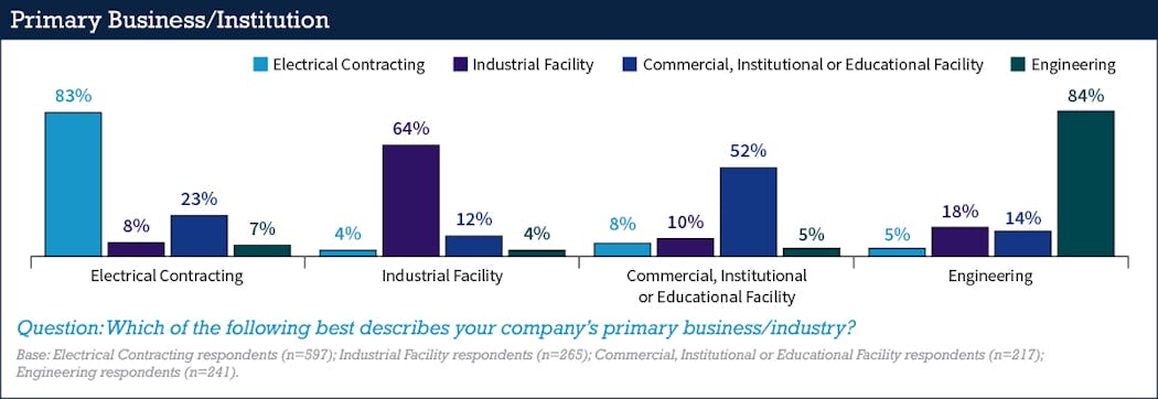 Fig. 6. The 2023 salary survey garnered an impressive response rate among electrical professionals in four indusrty demographic groups.