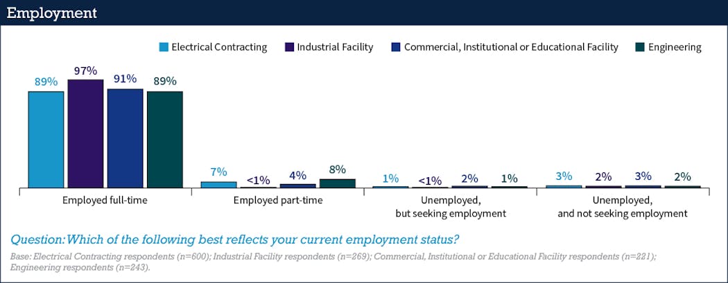 Fig. 7. As was the case in the 2019 survey, the overwhelming majority of this year&rsquo;s respondents were full-time employees.