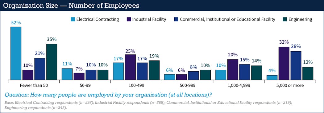 Fig. 9. Organization sizes varied by type with smaller electrical contractors (fewer than 50 employees) making a strong showing.