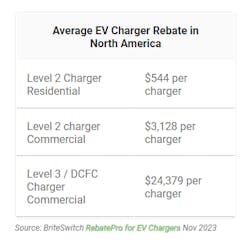 average ev charger rebate in north america