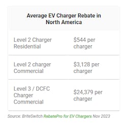 average ev charger rebate in north america average ev charger rebate in north america