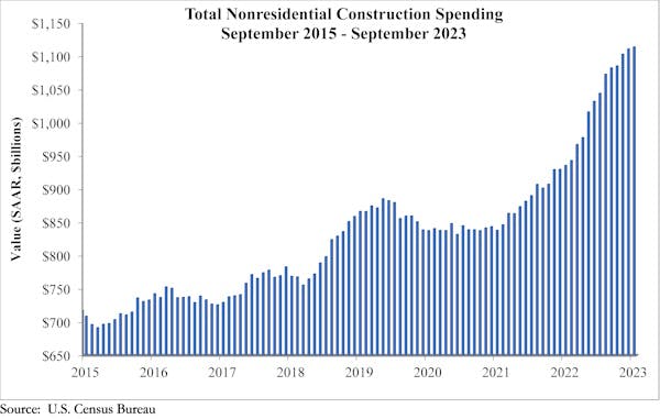 nonresidential spending graph