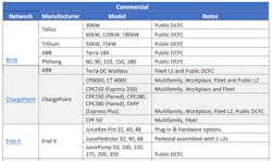 Figure. Page 18 of Atlantic City Electric's 26-page program manual provides a confusing matrix of approved networks and chargers. Figure. Page 18 of Atlantic City Electric's 26-page program manual provides a confusing matrix of approved networks and chargers.