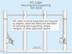 Fig. 1. Secured means “fastened” such as with a strap or tie wrap; supported means “held” such as with a hanger or run through a hole in a stud, joist, or rafter. Fig. 1. Secured means “fastened” such as with a strap or tie wrap; supported means “held” such as with a hanger or run through a hole in a stud, joist, or rafter.
