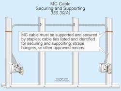 Fig. 1. Secured means “fastened” such as with a strap or tie wrap; supported means “held” such as with a hanger or run through a hole in a stud, joist, or rafter. Fig. 1. Secured means “fastened” such as with a strap or tie wrap; supported means “held” such as with a hanger or run through a hole in a stud, joist, or rafter.