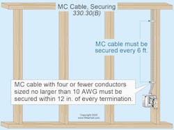 Fig. 2. Section 330.30(B) gives the requirements for securing type MC cable with four or fewer conductors sized no larger than 10 AWG.