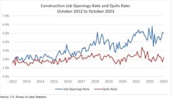construction job openings rate and quits rate construction job openings rate and quits rate