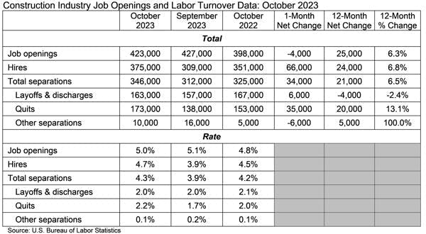 job openings and labor turnover data