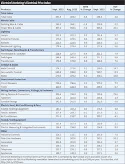 Table 1. Although prices were returning to near normal levels in many electrical product categories, prices for power cable and metal conduit are still off the charts. According to Electrical Marketing’s Electrical Price Index (EPI), the power wire & cable category is up 25.1% year-over year (YOY), and the metal conduit category is up 14.7%. Table 1. Although prices were returning to near normal levels in many electrical product categories, prices for power cable and metal conduit are still off the charts. According to Electrical Marketing’s Electrical Price Index (EPI), the power wire & cable category is up 25.1% year-over year (YOY), and the metal conduit category is up 14.7%.