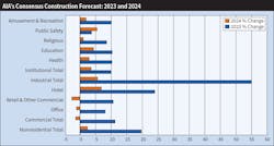 Fig. 1. The American Institute of Architects&rsquo; Consensus Construction Forecast for 2024 expects nonresidential construction spending to increase just 2% in 2024 after a 19.7% boost in 2023, supported in large part by a 55.1% increase in industrial construction spending. It&rsquo;s also calling for an 8% increase in office construction next year.