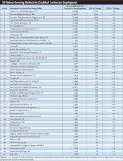 Table 2. Employment at electrical contractors continues to grow, but it has fallen off 2022’s torrid pace. Last year, five MSAs had YOY employment increases of at least 1,000 employees (Chicago, Houston, Dallas, Los Angeles, and Seattle). In 2023, only the Dallas metro showed an increase of more than 1,000 employees through September 2023. Table 2. Employment at electrical contractors continues to grow, but it has fallen off 2022’s torrid pace. Last year, five MSAs had YOY employment increases of at least 1,000 employees (Chicago, Houston, Dallas, Los Angeles, and Seattle). In 2023, only the Dallas metro showed an increase of more than 1,000 employees through September 2023.