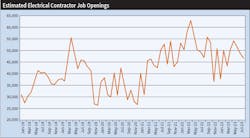 Fig. 2. Even though employment at electrical contracting companies is at near-record levels, contractors are still looking for more employees. According to EC&M estimates using the Job Openings & Labor Turnover Survey (JOLTS) data from the U.S. Bureau of Labor Statistics, nationally contractors had an estimated 32,400 openings for electricians and 46,800 total job openings overall. Fig. 2. Even though employment at electrical contracting companies is at near-record levels, contractors are still looking for more employees. According to EC&M estimates using the Job Openings & Labor Turnover Survey (JOLTS) data from the U.S. Bureau of Labor Statistics, nationally contractors had an estimated 32,400 openings for electricians and 46,800 total job openings overall.