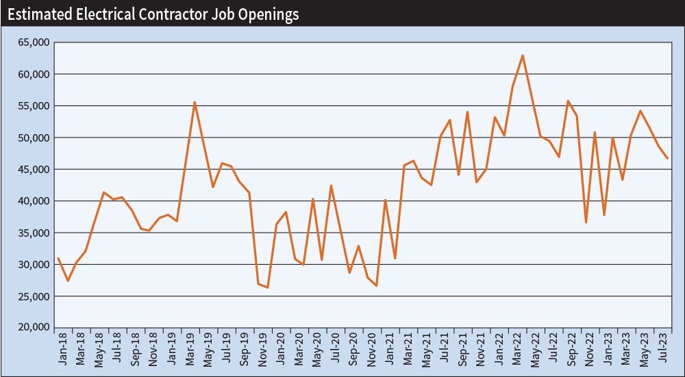 Fig. 2. Even though employment at electrical contracting companies is at near-record levels, contractors are still looking for more employees. According to EC&amp;M estimates using the Job Openings &amp; Labor Turnover Survey (JOLTS) data from the U.S. Bureau of Labor Statistics, nationally contractors had an estimated 32,400 openings for electricians and 46,800 total job openings overall.