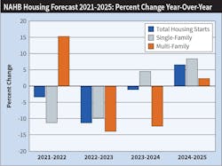 Fig. 3. Although the National Association of Home Builder (NAHB) expects single-family housing starts to increase 4.6% in 2024 to 946,000 permits after a cumulative decline of 21.2% over the past two years, the recovery is likely to be quite slow in all but the most robust housing markets. Fig. 3. Although the National Association of Home Builder (NAHB) expects single-family housing starts to increase 4.6% in 2024 to 946,000 permits after a cumulative decline of 21.2% over the past two years, the recovery is likely to be quite slow in all but the most robust housing markets.