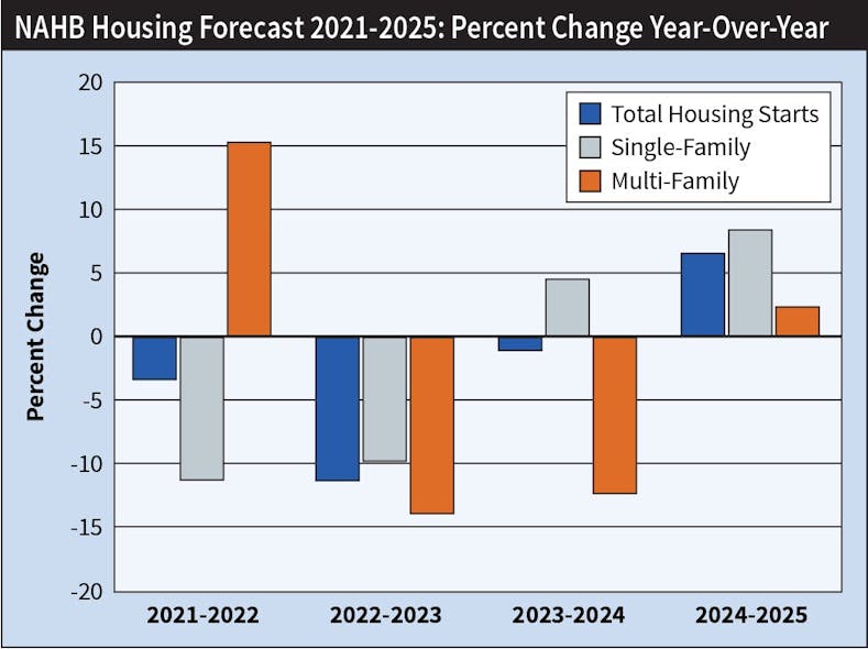 Fig. 3. Although the National Association of Home Builder (NAHB) expects single-family housing starts to increase 4.6% in 2024 to 946,000 permits after a cumulative decline of 21.2% over the past two years, the recovery is likely to be quite slow in all but the most robust housing markets.