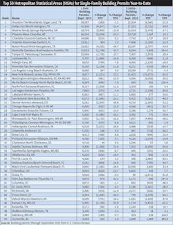Table 3. Although single-family building permits were down through 3Q 2023 in most major markets, Texas homebuilders will still be insanely busy in 2024, judging from the most recent permit data. Single-family building permits in the Houston, Dallas, Austin, and San Antonio metropolitan statistical areas (MSAs) totaled 90,518 through September 2023. Table 3. Although single-family building permits were down through 3Q 2023 in most major markets, Texas homebuilders will still be insanely busy in 2024, judging from the most recent permit data. Single-family building permits in the Houston, Dallas, Austin, and San Antonio metropolitan statistical areas (MSAs) totaled 90,518 through September 2023.