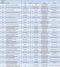 Table 4. Electric vehicle battery plants, data centers, and large school/university projects are amongst the largest trophy jobs now underway or in the planning process. Table 4. Electric vehicle battery plants, data centers, and large school/university projects are amongst the largest trophy jobs now underway or in the planning process.