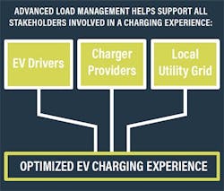 EV Charging: What Is Advanced Load Management Technology? | EC&M