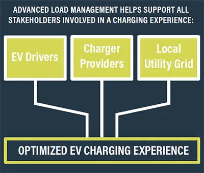 Load Management Graph EV Charging: What Is Advanced Load Management Technology? | EC&M