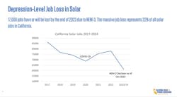 Fig. 1. Solar and storage installers are on track to lose up to 17,000 jobs by the end of 2023, which is almost a quarter of California&apos;s solar workforce, according to CALSSA.