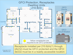 Fig. 1. Receptacles installed in dwelling unit locations must be GFCI protected (and the GFCI device must be in a readily accessible location). Fig. 1. Receptacles installed in dwelling unit locations must be GFCI protected (and the GFCI device must be in a readily accessible location).