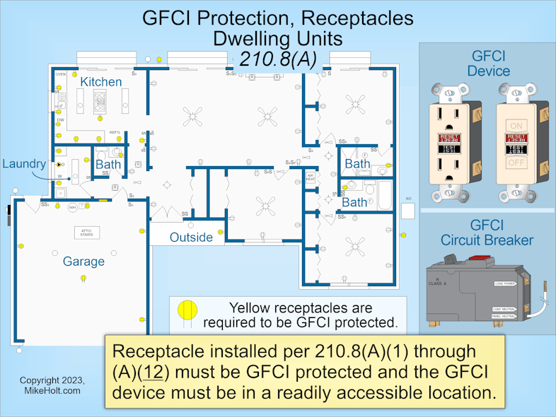 Fig. 1. Receptacles installed in dwelling unit locations must be GFCI protected (and the GFCI device must be in a readily accessible location).