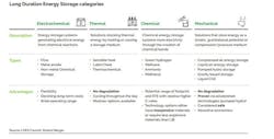 The NYSERDA is funding four projects employing a range of technologies involving long-duration energy storage, as summarized in a November 2023 study from the LDES Council. The NYSERDA is funding four projects employing a range of technologies involving long-duration energy storage, as summarized in a November 2023 study from the LDES Council.