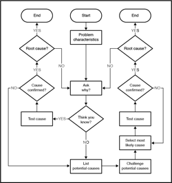 Fig. 2. The 5-why method offers a simple yet effective way to use cause analysis. Fig. 2. The 5-why method offers a simple yet effective way to use cause analysis.
