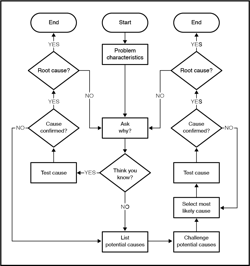Fig. 2. The 5-why method offers a simple yet effective way to use cause analysis. Fig. 2. The 5-why method offers a simple yet effective way to use cause analysis.