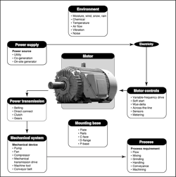 Fig. 1. Here's an overview of a typical motor and its associated electrical system. Fig. 1. Here's an overview of a typical motor and its associated electrical system.