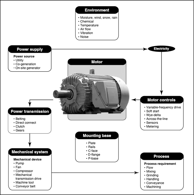 Motor Structureal Analysis The Importance of Root Cause Failure Analysis | EC&M
