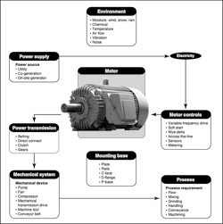 Fig. 1. Here's an overview of a typical motor and its associated electrical system. Fig. 1. Here's an overview of a typical motor and its associated electrical system.
